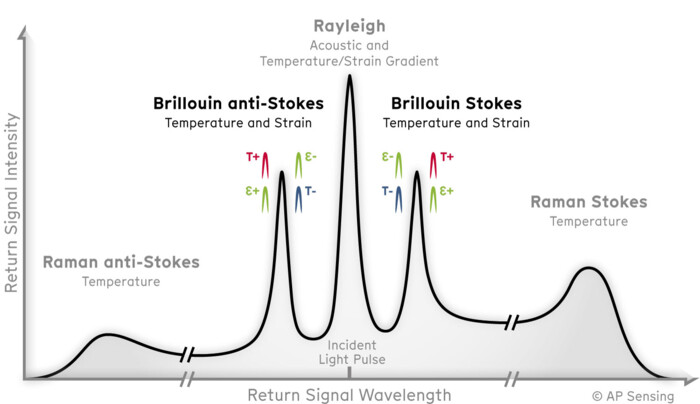 AP Sensing distributed fiber optic sensing spectrum: Rayleigh, Brillouin, Raman scattering for temperature and strain AP Sensing distributed fiber optic sensing spectrum: Rayleigh, Brillouin, Raman scattering for temperature and strain