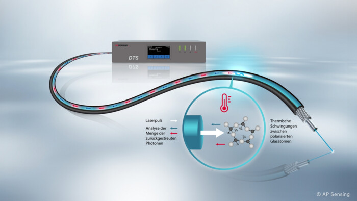 AP Sensing DTS: Prinzip der verteilten Temperaturmessung mit Lichtwellenleiter. Laserpuls und zurückgestreute Photonenanalyse AP Sensing DTS: Prinzip der verteilten Temperaturmessung mit Lichtwellenleiter. Laserpuls und zurückgestreute Photonenanalyse