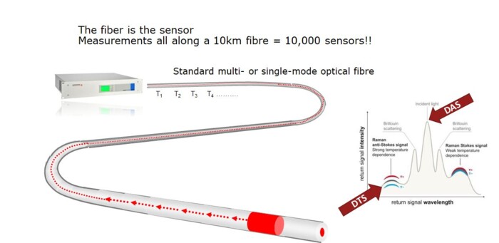 Figure 1: DFOS Backscattering