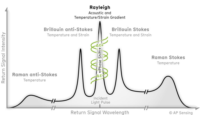 Light scattering spectrum Rayleigh (DAS)