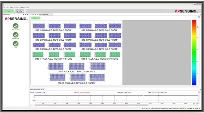 Figure 2: SmartVision AssetView Graphical Views AP Sensing DTS real-time temperature monitoring interface showing rack zones and temperature graph for cold rooms/dry stores