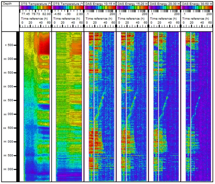 Figure 1: DAS and DTS data. The reservoir section is presented. Visualizing fiber optic DTS temperature and DAS energy data from AP Sensing solutions