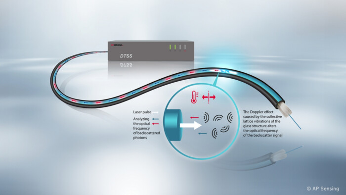 AP Sensing DTSS distributed temperature sensing system with fiber optic cable illustration AP Sensing DTSS distributed temperature sensing system with fiber optic cable illustration