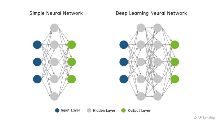 Software - Deep Neural Network