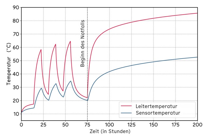 AP Sensing: Temperaturüberwachung von kritischer Infrastruktur – Verlauf von Leiter- und Sensortemperatur mit Notfallerkennung AP Sensing: Temperaturüberwachung von kritischer Infrastruktur – Verlauf von Leiter- und Sensortemperatur mit Notfallerkennung