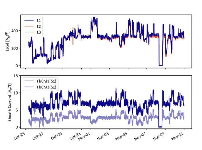 Figure 2: Historic load values (top) and the associated measured sheath currents (bottom) on phase L1 on the different major sections. On November 8, scheduled maintenance led to in operation for a few hours. AP Sensing fiber optic monitoring data showing power cable load and sheath current over time