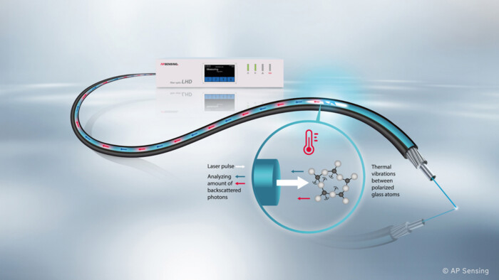 Graphic showing how how Linear Heat Detection (LHD), also known as Raman Reflectometry, works Graphic showing how how Linear Heat Detection (LHD), also known as Raman Reflectometry, works