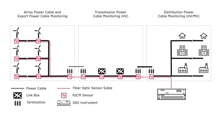 AP Sensing distributed fiber optic sensing system for array, export, transmission, and distribution power cable monitoring with DAS instrument AP Sensing distributed fiber optic sensing system for array, export, transmission, and distribution power cable monitoring with DAS instrument