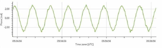 Figure 1: Screenshot of the DAS Configurator Client. (Top) Frequency Band Energy (FBE) waterfall plot with current sensors installed in multiple positions. (Middle) Time series of the current equivalent phase of one sensor. (Bottom) Corresponding frequency spectrum. AP Sensing graph showing phase fluctuations over time, typical for distributed acoustic sensing data