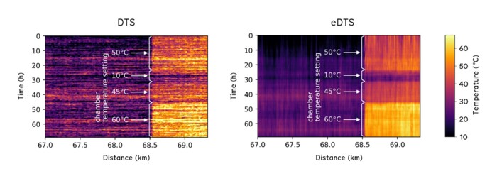 AP Sensing DTS and eDTS distributed temperature monitoring results comparing performance during chamber testing AP Sensing DTS and eDTS distributed temperature monitoring results comparing performance during chamber testing