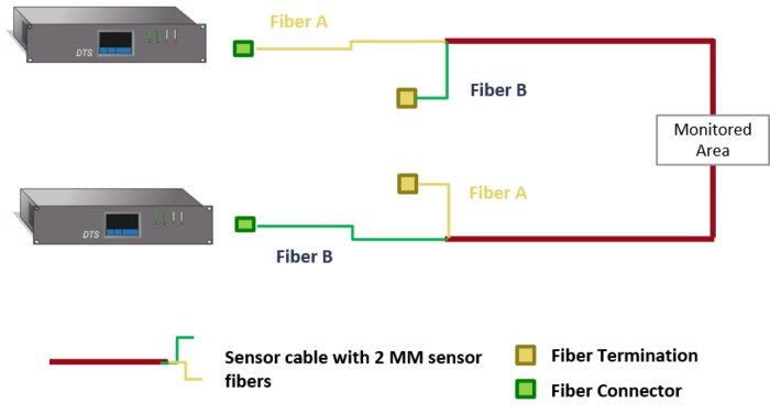 AP Sensing DTS setup with dual fiber loop (Fiber A, Fiber B) for perimeter or area monitoring AP Sensing DTS setup with dual fiber loop (Fiber A, Fiber B) for perimeter or area monitoring