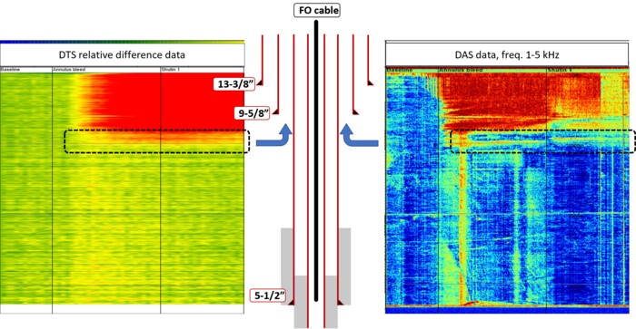 Graphic showing sustained casing pressure localization using DFOS slickline