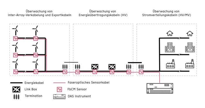 AP Sensing faseroptische Kabelüberwachungslösung für Inter-Array-, Export-, Energieübertragungs- und Stromverteilungskabel mit DAS Instrumenten AP Sensing faseroptische Kabelüberwachungslösung für Inter-Array-, Export-, Energieübertragungs- und Stromverteilungskabel mit DAS Instrumenten