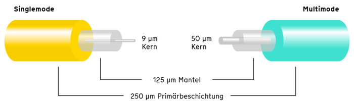 Singlemode vs. Multimode Glasfaser: Kern, Mantel, Primärbeschichtung. Wichtige Faseroptik Details für AP Sensing Lösungen Singlemode vs. Multimode Glasfaser: Kern, Mantel, Primärbeschichtung. Wichtige Faseroptik Details für AP Sensing Lösungen