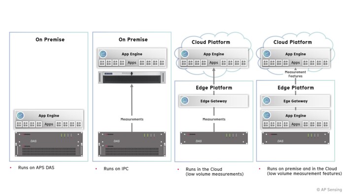 Software - Flexible Deployment Options