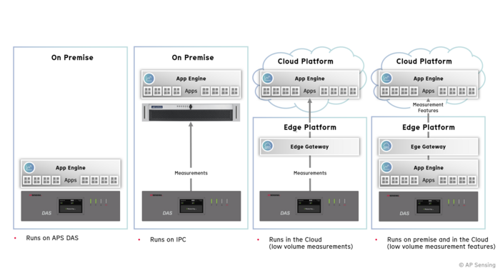 AP Sensing DAS und App Engine Bereitstellung On Premise, Cloud, Edge für Messdaten und Funktionen AP Sensing DAS und App Engine Bereitstellung On Premise, Cloud, Edge für Messdaten und Funktionen