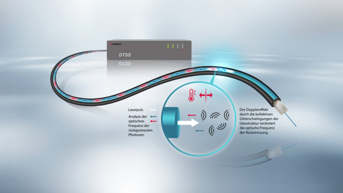 AP Sensing DTSS: Funktionsprinzip der verteilten Temperaturmessung via Glasfaserkabel AP Sensing DTSS: Funktionsprinzip der verteilten Temperaturmessung via Glasfaserkabel
