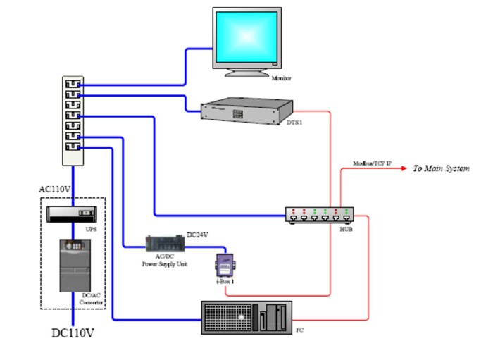 Power Cable Monitoring - Taiwan Metro - System Architecure
