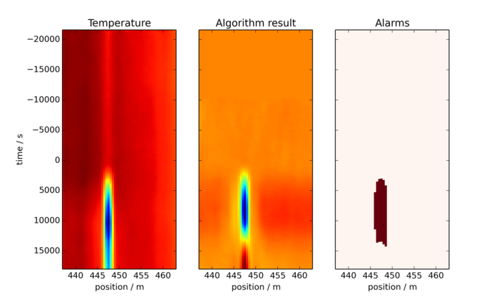 Alarm Management: Machine Learning Algorithms TSG
