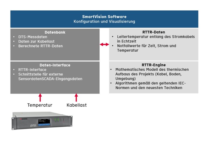 AP Sensing SmartVision Software: Datenbank, Daten-Interface, RTTR-Daten und RTTR-Engine für die dynamische Überwachung von Stromkabeln mittels DTS AP Sensing SmartVision Software: Datenbank, Daten-Interface, RTTR-Daten und RTTR-Engine für die dynamische Überwachung von Stromkabeln mittels DTS