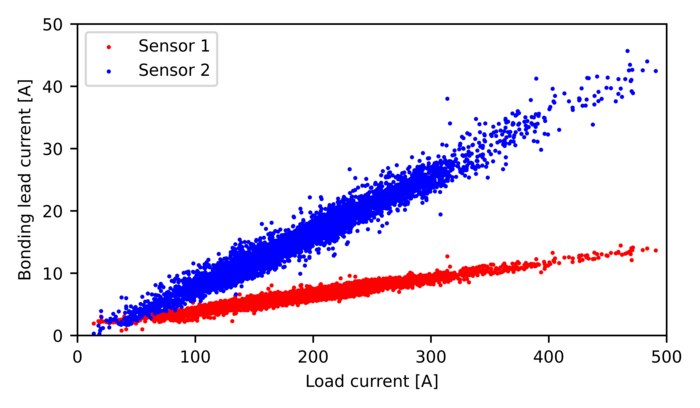 Figure 2: Typical correlation between bonding lead currents and load currents for two sensors connected to different link boxes. AP Sensing sensor data showing relationship between load current and bonding lead current for electrical asset monitoring