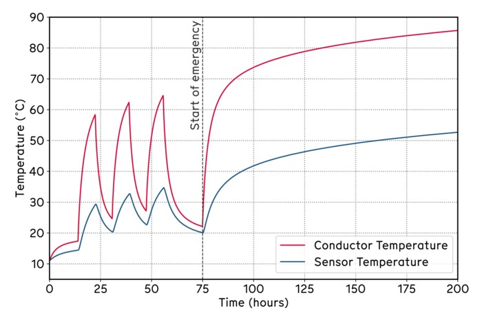 Conductor Temperature vs. Sensor Temperature (Real-Time Thermal Rating)