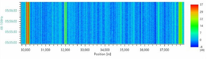 AP Sensing DAS heatmap visualizing acoustic events over position and time AP Sensing DAS heatmap visualizing acoustic events over position and time