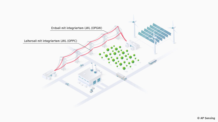 Zuverlässige Stromnetzüberwachung von Freileitungen für einen sicheren und effizienten Netzbetrieb. Zuverlässige Stromnetzüberwachung von Freileitungen für einen sicheren und effizienten Netzbetrieb.