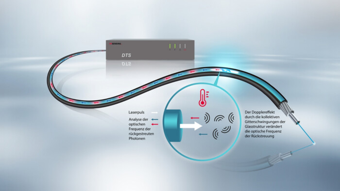 Illustration der verteilten Temperaturmessung unter Verwendung des Brillouin-Effekts