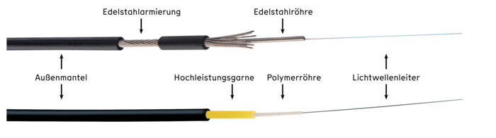 Standard-Sensorkabel Standard-Sensorkabel