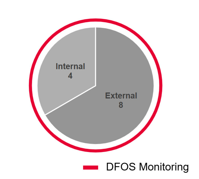 Grafik_DFOS