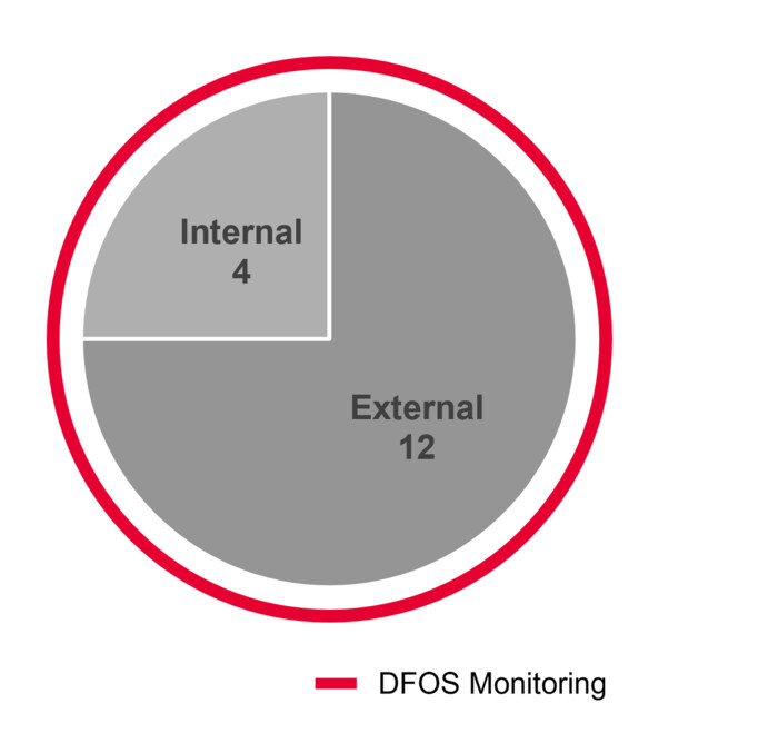 Grafik_DFOS