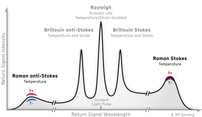 Spectrum showing Raman, Brillouin, and Rayleigh scattering principles for AP Sensing distributed temperature and strain sensing Spectrum showing Raman, Brillouin, and Rayleigh scattering principles for AP Sensing distributed temperature and strain sensing