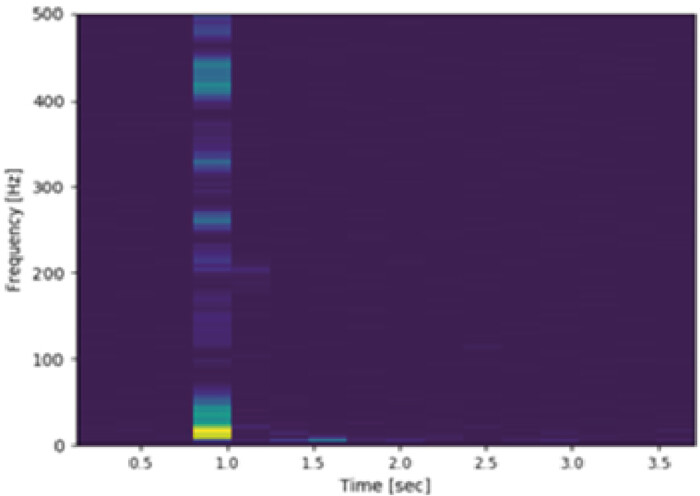 Frequencies Present at Cable Fault in Case 1 Spectrogram visualizing a detected event using fiber optic acoustic sensing (DAS)