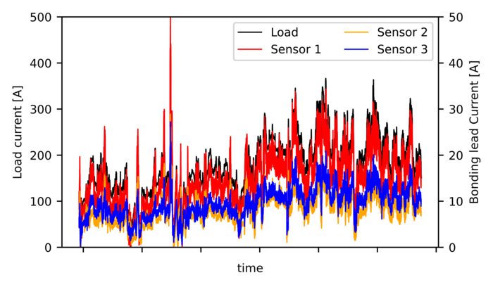 Figure 1: Load and bonding lead currents at a link box for a period of 6 weeks. The applied load to the power cable (black line) refers to the left scale. Meanwhile the sensor readings of the sheath currents in bonding leads 1,2,3 (red line, yellow line, blue line) refers to the right scale. AP Sensing fiber optic sensing data displays load and bonding lead currents for electrical monitoring