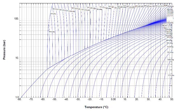 Figure 2: P/T graph for CO2: Determining the physical state of transported materials Pressure-temperature diagram showing isotherms and isenthalps for industrial process monitoring