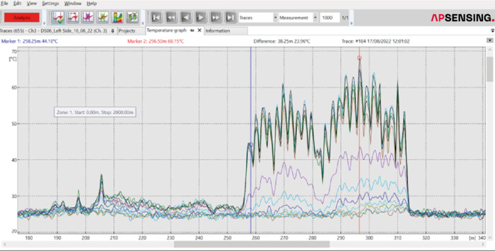 Temperature profile of entire bus duct AP Sensing DTS graph displays temperature data analysis from fiber optic sensing, showing traces and markers