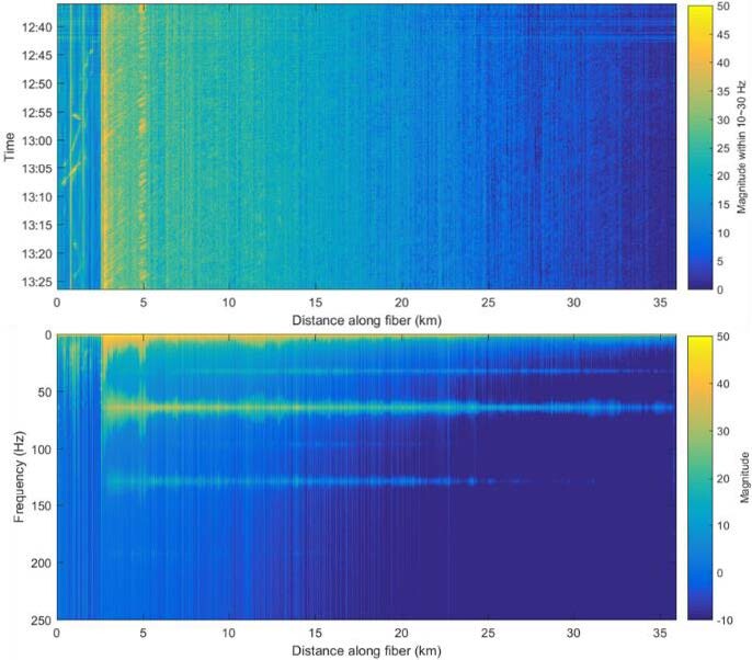 Figure 5: SmartVision AP Sensing DAS data plots illustrating acoustic activity detection along a fiber optic cable