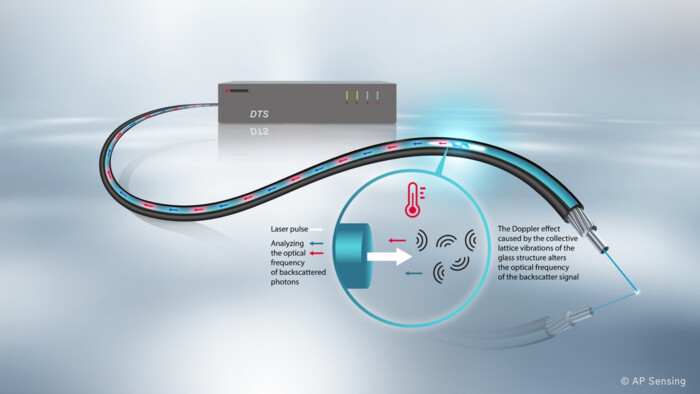 Illustration of Brillouin-based DTS