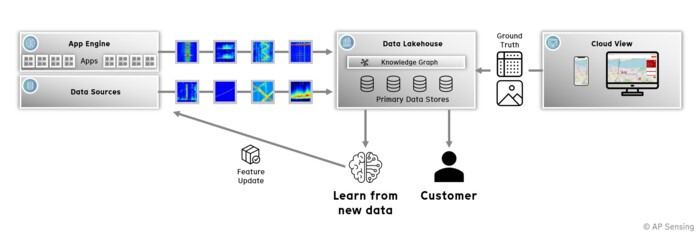 Software - Data Lakehouse