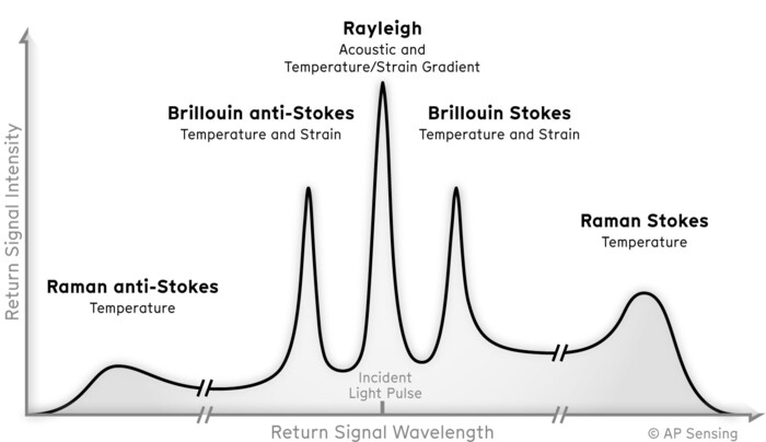 Distributed Fiber Optic Sensing spectrum illustrating Rayleigh, Brillouin, and Raman scattering for temperature, strain, and acoustic monitoring Distributed Fiber Optic Sensing spectrum illustrating Rayleigh, Brillouin, and Raman scattering for temperature, strain, and acoustic monitoring