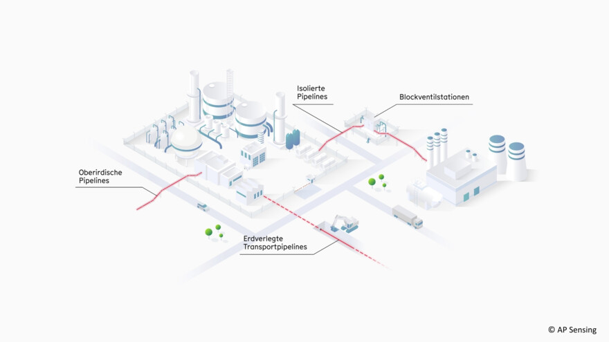 Prozessautomatisierung & Pipelineüberwachung: Pipelineüberwachung