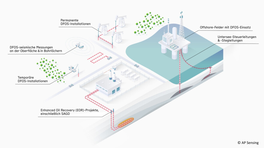 AP Sensing DFOS-Anwendungen: Seismik, EOR, Onshore- und Offshore-Ölfeldüberwachung AP Sensing DFOS-Anwendungen: Seismik, EOR, Onshore- und Offshore-Ölfeldüberwachung