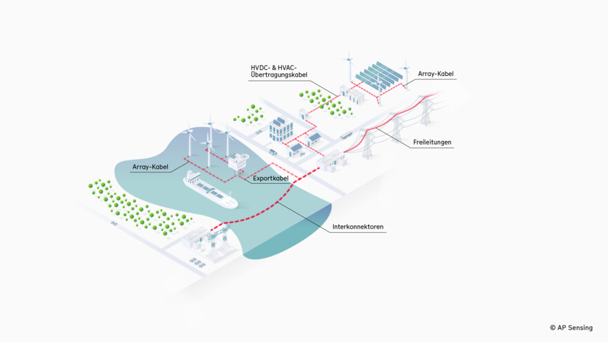 AP Sensing L&ouml;sungen zur &Uuml;berwachung und zum Schutz von Offshore- und Onshore-Energieanlagen und Kabeln